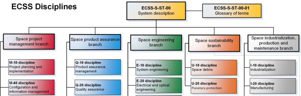 ECSS Testing standards infographic
